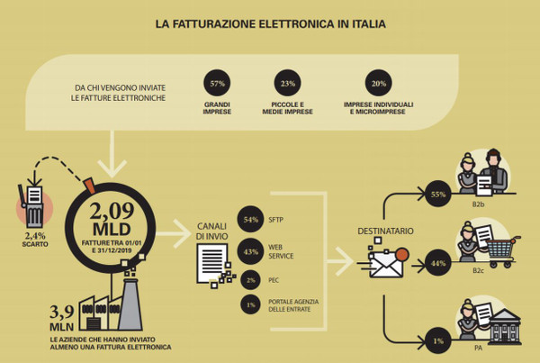 Fattura Elettronica Infografica Osservatorio Digital B2b